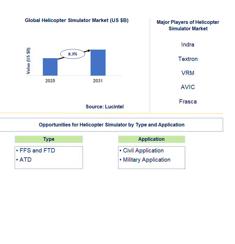 Helicopter Simulator Market Trends and Forecast